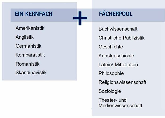 Zur Seite: Fächerkombination